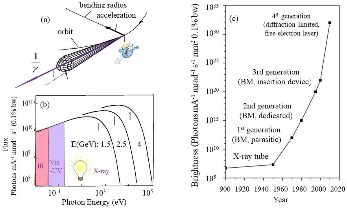 cdnsciencepub's tweet image. 📄Small science and big science entanglement: the advent of a new era of synchrotron light sources for chemical research—Chemistry at the Edge
ow.ly/X53F50X76Is
Canadian syncrotrom chemistry giant T.K. Sham (@WesternUChem)
📸cjc-2024-0096