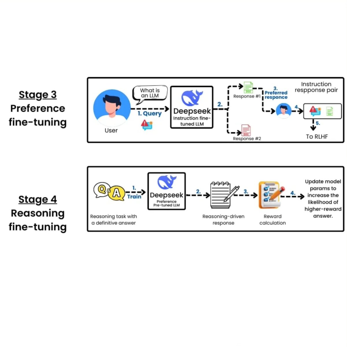 Python_Dv's tweet image. 4 stages of LLM Training