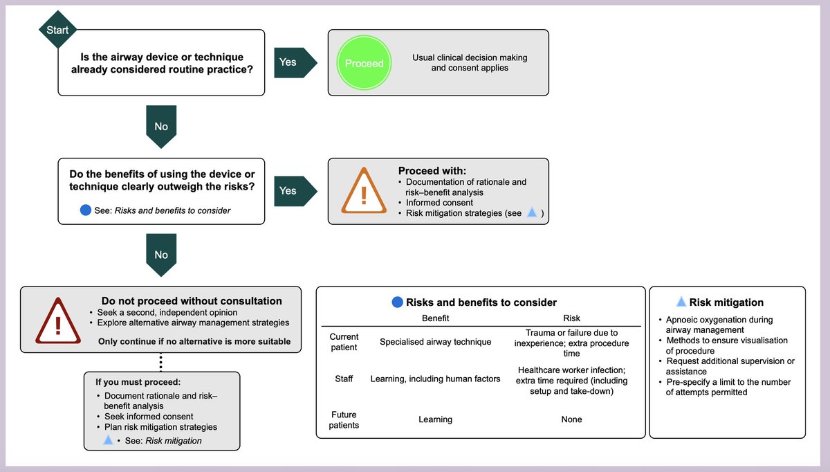 BJAJournals's tweet image. On World Anaesthesia Day, check out this paper on ethical decision making in airway management from the Difficult Airway Society #airway #bjaopen #anaesthesia