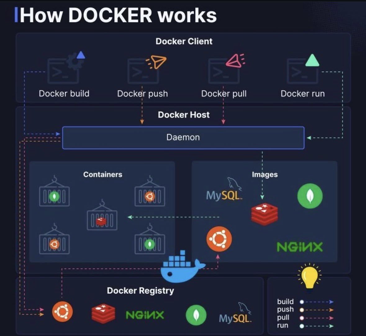 cyber_razz's tweet image. How DOCKER works