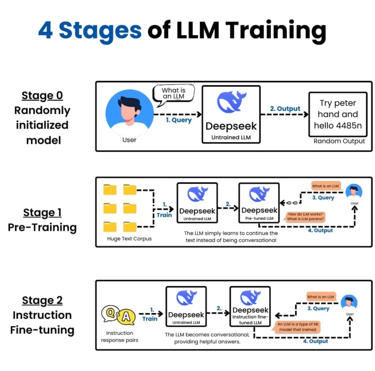 Python_Dv's tweet image. 4 stages of LLM Training