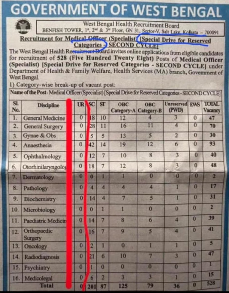 They said: “Study hard, success will be yours.”

Reality: 528 posts.  UR = 0.

Merit didn’t die — it was murdered.

#WBHRB #MeritKilled #Doctors #reservation