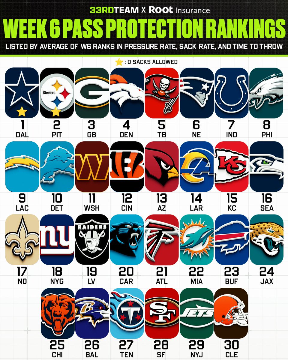 How all 30 teams that played in Week 6 stacked up in pass blocking 🏰

<a href="/RootInsurance/">Root Insurance</a>
