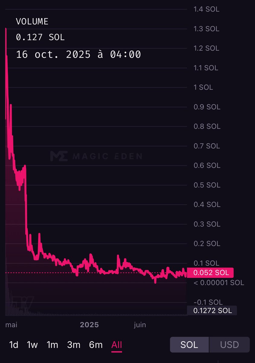 <a href="/sakutap/">Jake Tap</a> SakuMonsters post is a middle finger to web3. They trash web3 gaming, pivot to shitty web2 toys/app for braindead retail. NFT holders? Fucked, floor at 0.05 SOL, no roadmap, just ‘trust me’ vibes. Milked SOL, now chasing Kickstarter cash. Sell or get rekt.