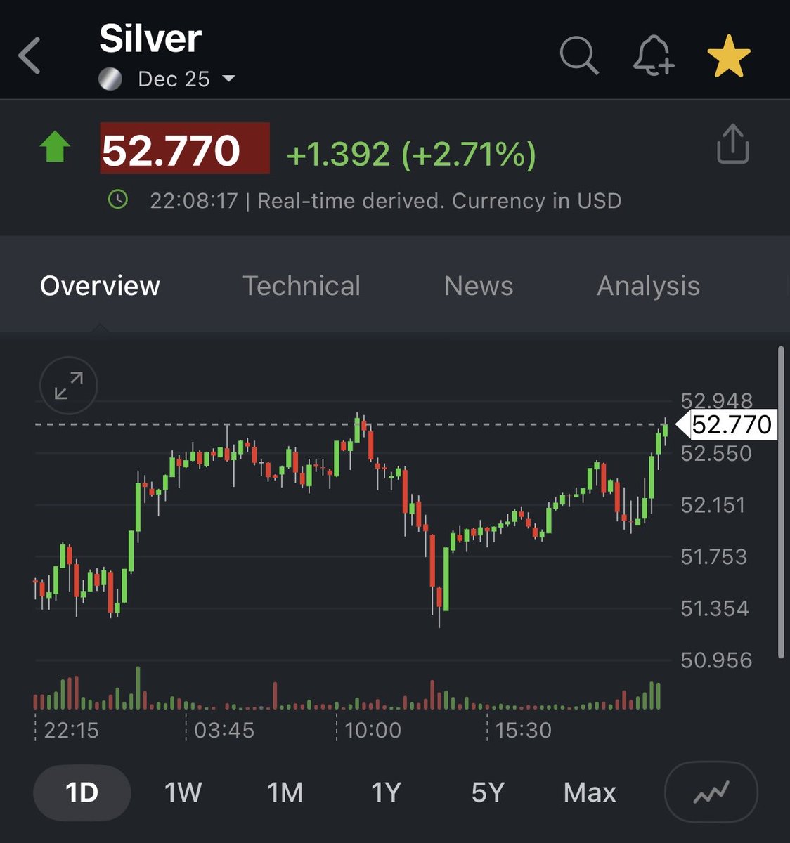 I think they lost control of #Silver at the LBMA because they have ZERO FREE-FLOAT PHYSICAL #SILVER. 

The effects are now spilling over to #Gold. And the #Gold price breaking out is making the #Silver price higher as a positive feedback loop for prices.