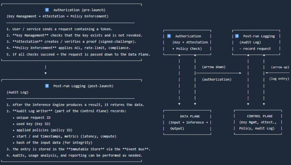 LRealistl's tweet image. 🔷 OML: When Openness Finally Got Memory 🔷
There is a paradox in the world of open AI: the more we discover, the less we remember who created what became the basis of all subsequent discoveries.
Models are freely copied, finely tuned, distributed and somewhere between “posted…