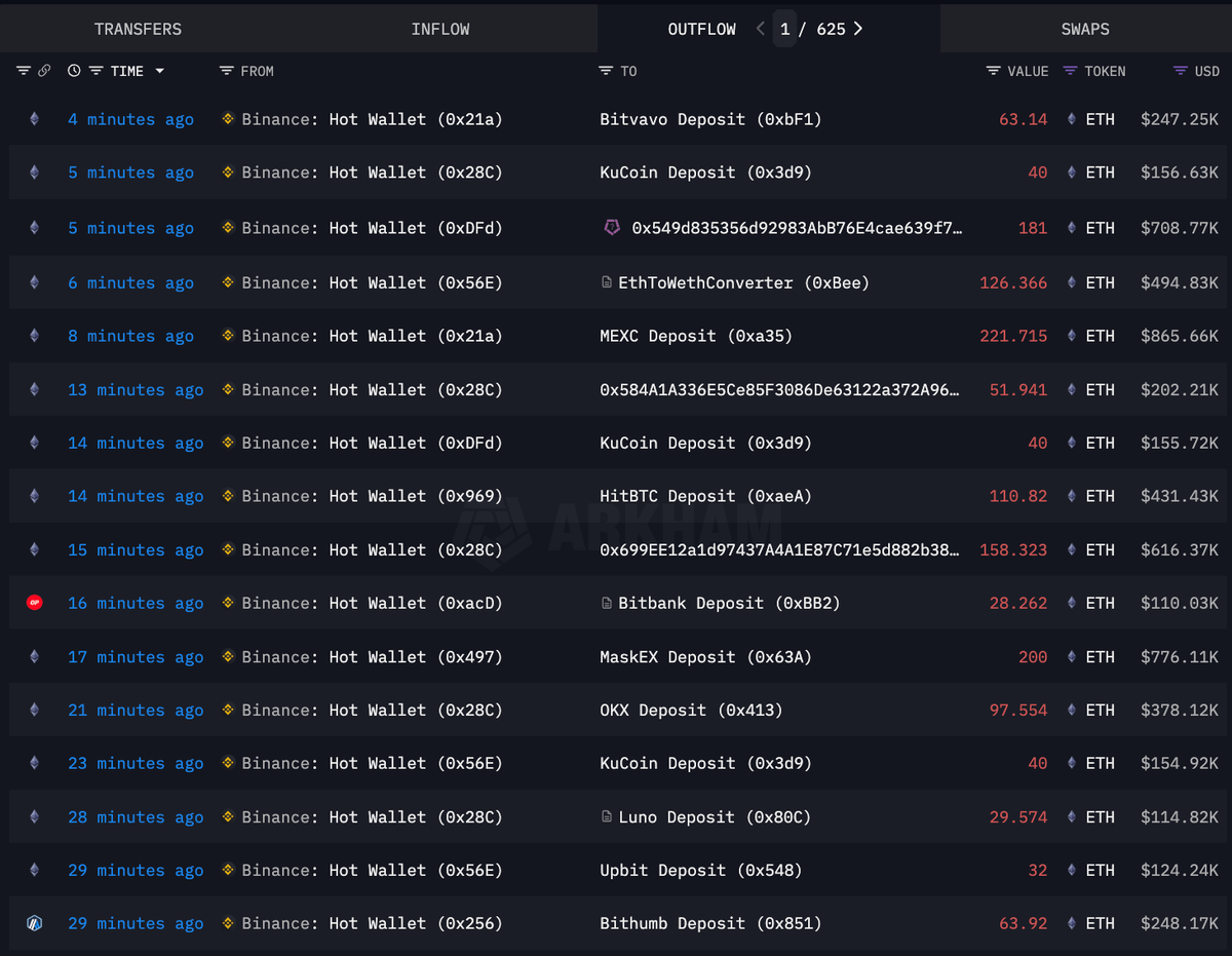 🚨 BREAKING

BINANCE IS DUMPING MILLIONS IN $ETH EVERY MINUTE TO LIQUIDATE LONGS

CLASSIC MANIPULATION!
