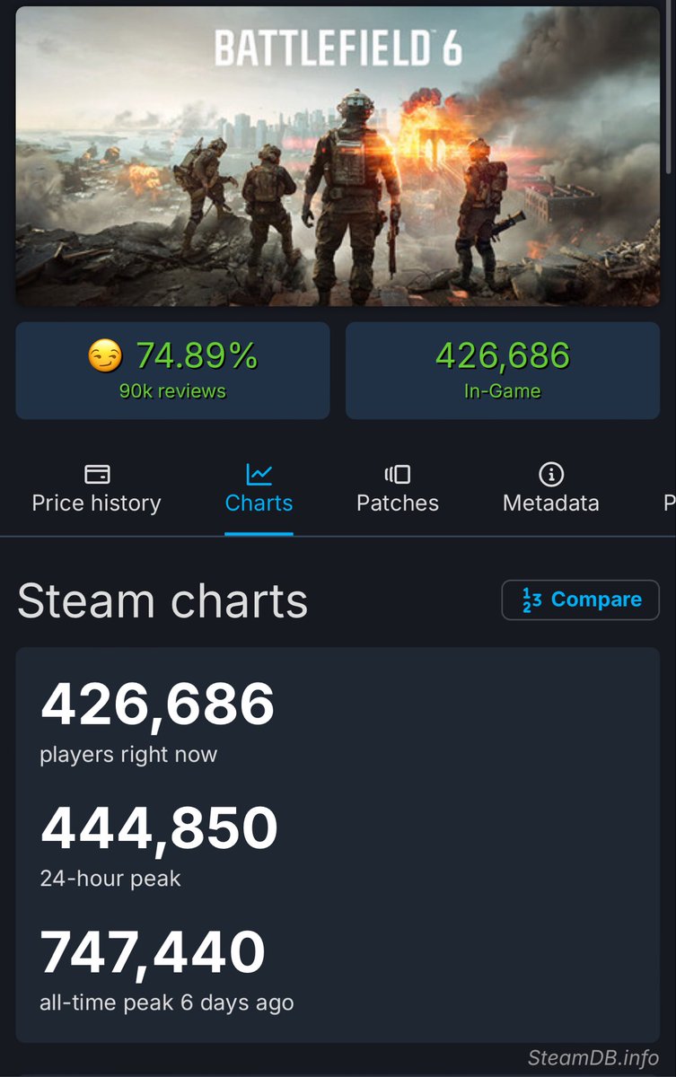 ScoutDemonTV's tweet photo. @hitchariide BF6 right now. A lot more activity than CoD… https://t.co/YY9ioFp5fl