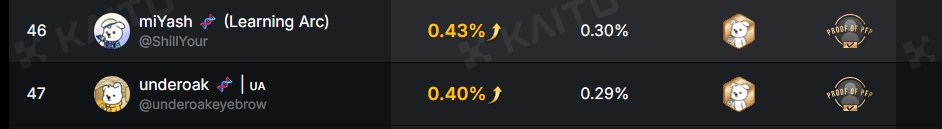 loving all the <a href="/MitosisOrg/">Mitosis</a>  &amp; <a href="/Morse_404/">Morse</a> family members with their proof of ownership and proof of PFP badges all you gotta do is connect your wallet that holds the NFT check yours in the Creator Leaderboard yaps.kaito.ai/mitosis