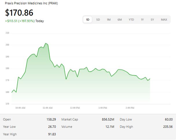 martina_usux's tweet photo. $PRAX is on fire today! 📈
Just hit new intraday highs above $200 showing serious momentum
Analysts are calling it a Strong Buy, and the long-term targets look juicy.
But heads up biotech is volatile. Know your risk.
#PRAX #Biotech #StockMarket #Trading https://t.co/4v6x2rbcHq