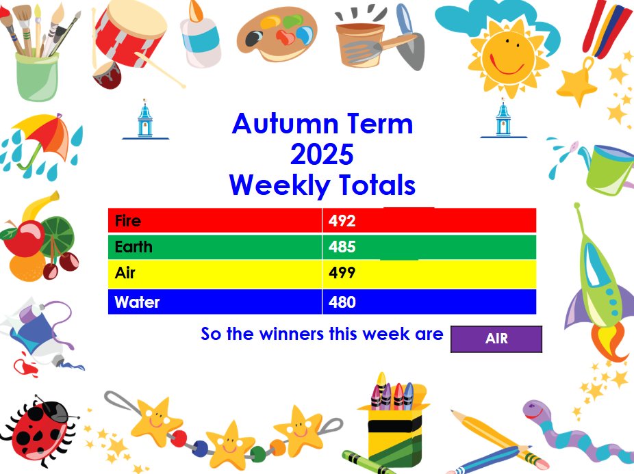 Well done Team Air for winning our House Point Competition! #WarlinghamVIllageStars