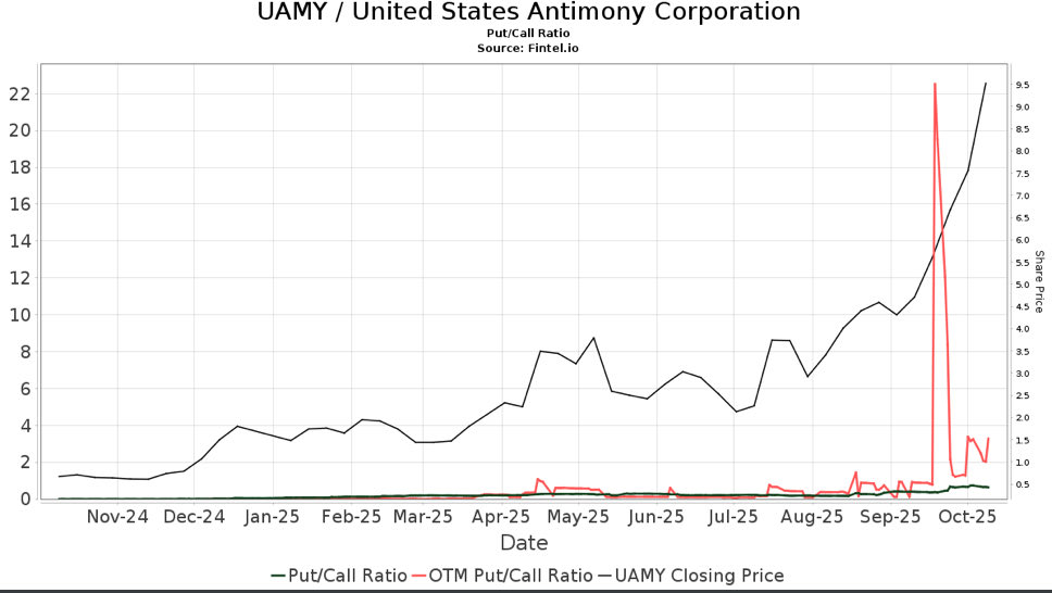 USAC_Bull's tweet image. I guess you can say trade short sells now?🤨 

This is why we HOLD

$UAMY #ShortAttack