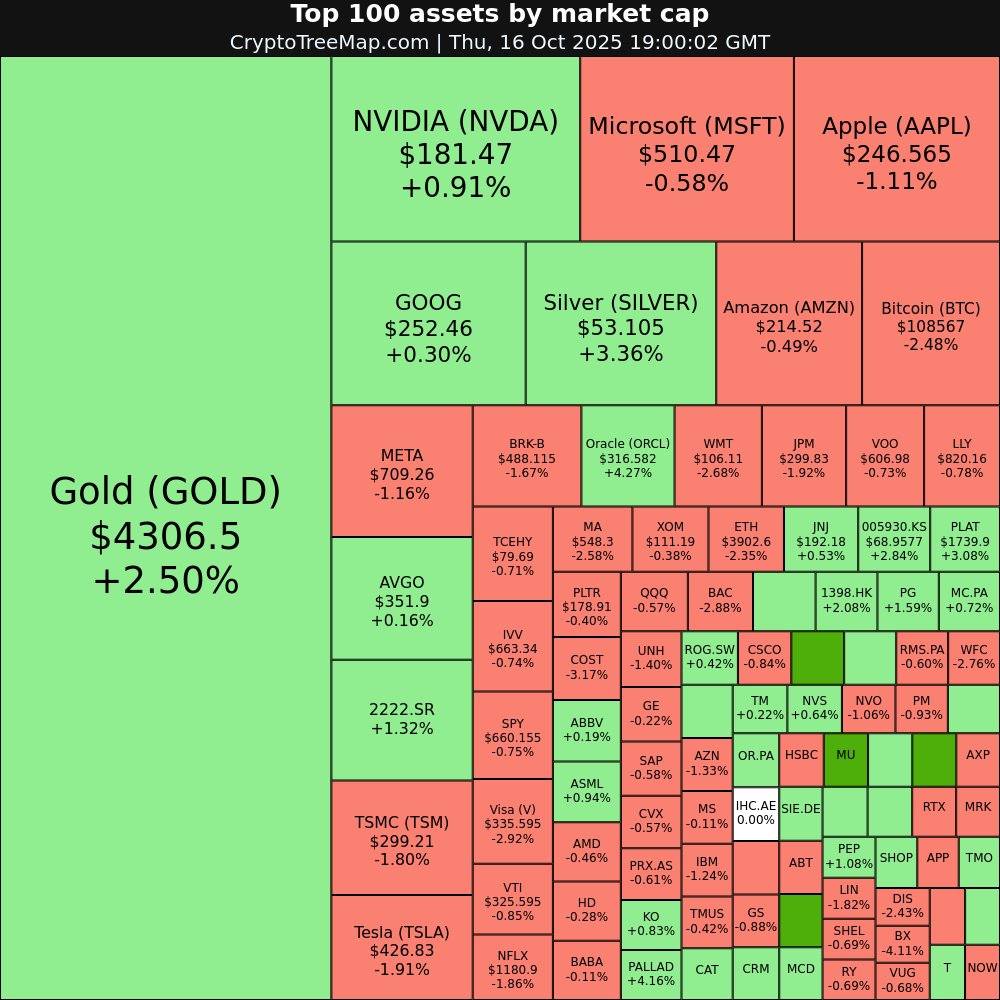 CryptoTreeMap's tweet image. CryptoTreeMap.com

Stock market:
$NESN.SW +9.3% 📈
$9984.T +8.59% 📈
$000660.KS +7.1% 📈
$MU +5.48% 📈

$BX -4.11% 📉
$COST -3.17% 📉

#NESN.SW #9984.T #000660.KS #MU #BX #COST #TSLA #APPL #stocks #trading #investing