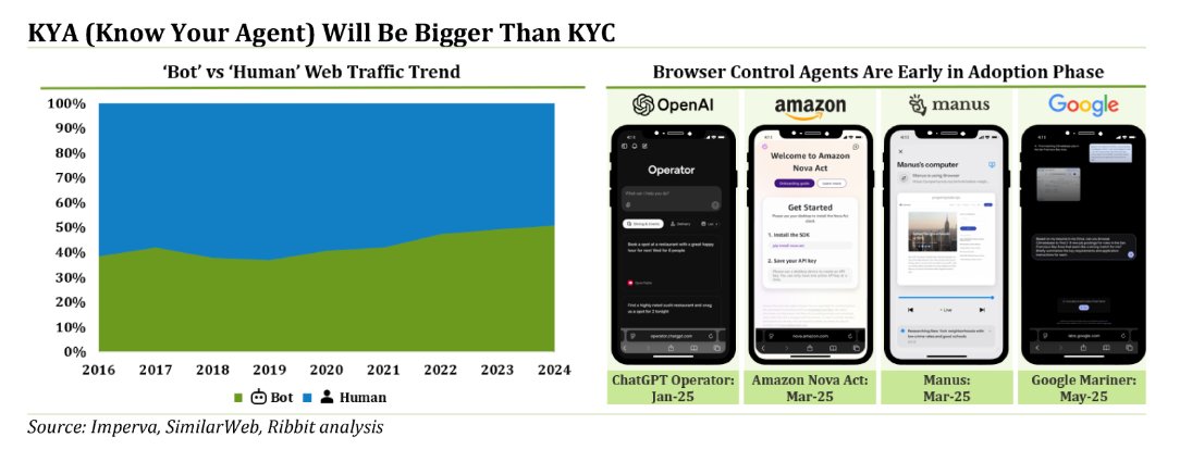 Ribbit Capital의 AI 에이전트와 토큰화 다이어그램