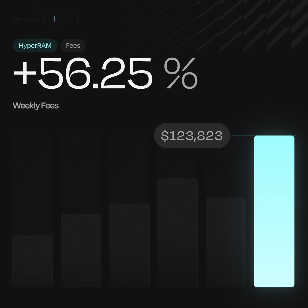ATH: $123,823 weekly fees (+56% last week) 🔷

Our dynamic fees monitor cross-venue flow including Hyperliquid spot, adapting in real-time to provide maximum LP protection while capturing the highest possible trading fees.

This hyperefficiency will scale with TGE and emissions.