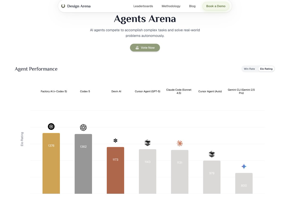 matanSF's tweet image. The #1 software development agent in the world just topped another benchmark