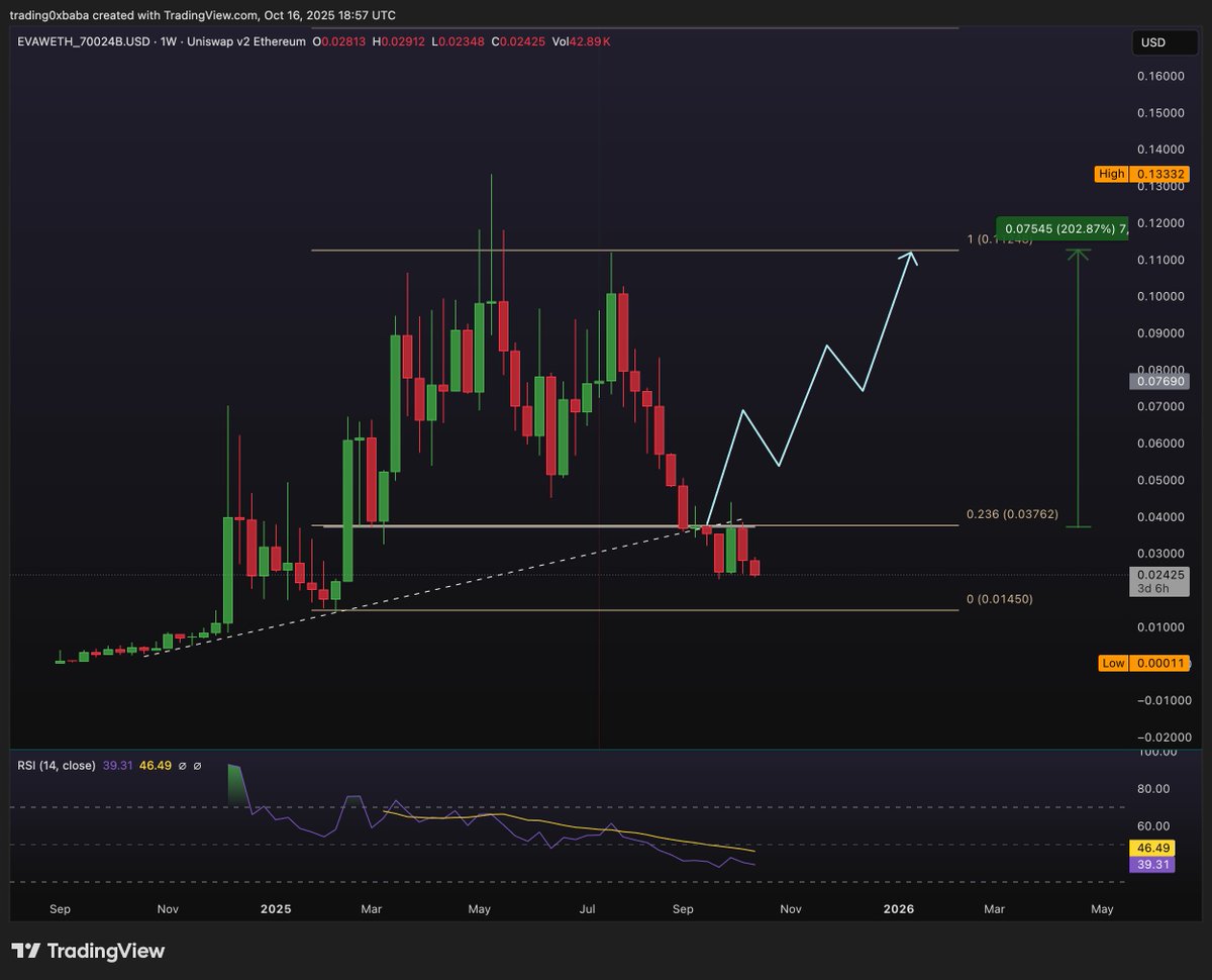 0xbabaa's tweet image. Not saying that $EVA bottoms here, just saying that all my indicators say it will 10x+ from here, at least.
Team performance, budget management, product niche, adoption, revenue... you name it. All key metrics you judge projects with, all flash green for $EVA!
Which is why for…