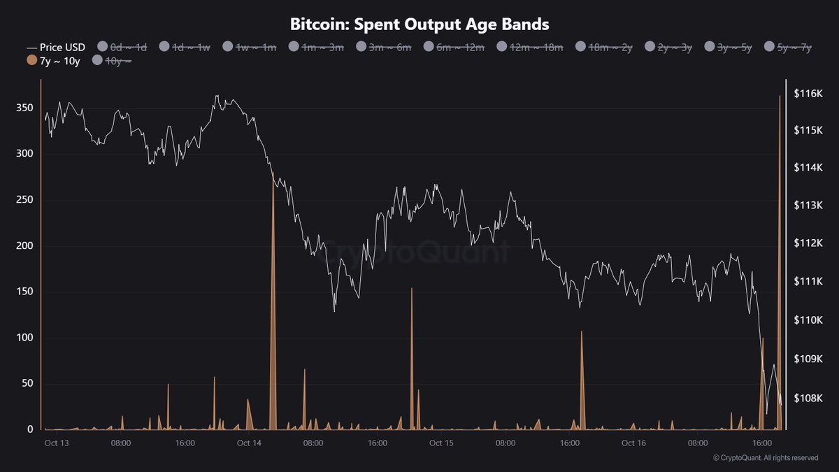 🔔 7 to 10-Year Old Bitcoin on the Move 363.7 $BTC from the | KuCoin