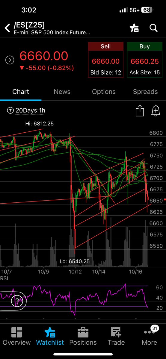 Yes. We keep retracing. 6760 incoming on futures