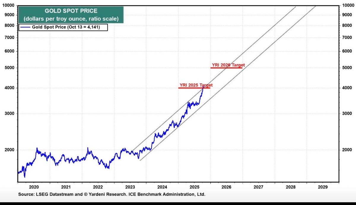 TheVolkan7's tweet image. #Gold
 - that&apos;s called linear #extrapolation...
... popular with analysts because it fits the prevailing narrative in a primitive way
 - but actually pretty meaningless
-/-

#Altın
- buna doğrusal #ekstrapolasyon denir...
... analistler arasında popülerdir çünkü ilkel bir şekilde…