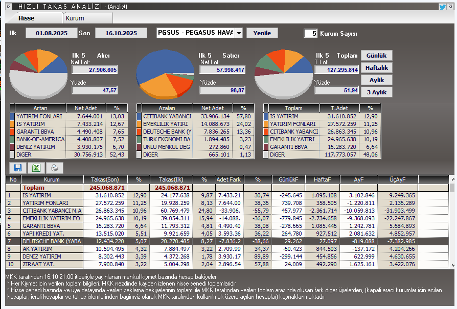 #pgsus 270 lerden gelip yatırımcısını taciz eden dalganın takas dağılımı. citi elindeki malın yarısını boşaltmış.😨