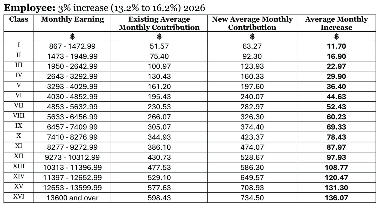 GuardianTT's tweet image. The National Insurance Board of Trinidad and Tobago (NIBTT) has provided Guardian Media with a breakdown showing how the proposed increase in National Insurance System (NIS) contributions will affect workers across all income levels.
Finance Minister Davendranath Tancoo recently…