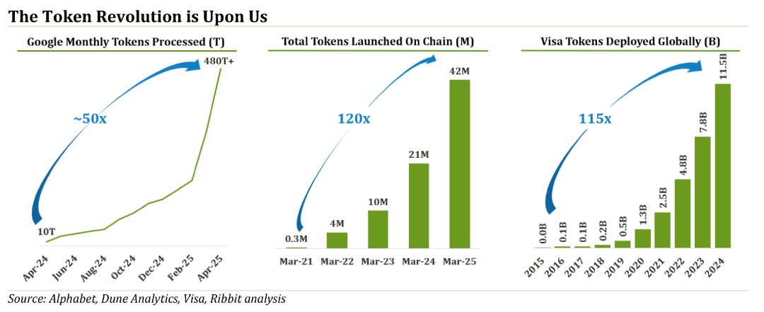 Ribbit Capital 토큰 레터 2025 표지