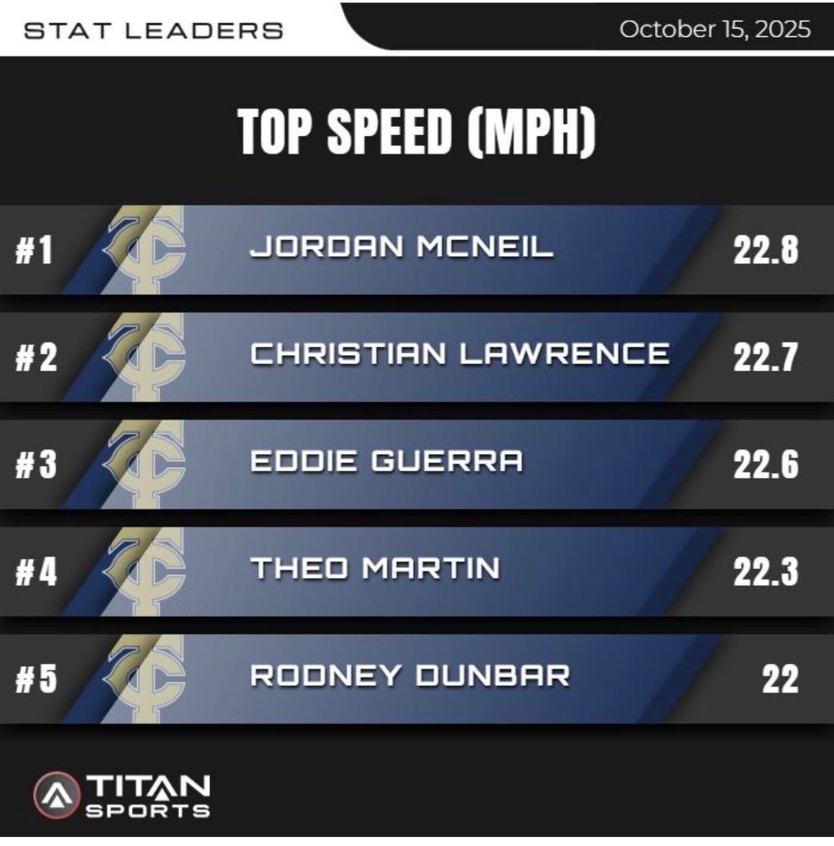 Coach Mod 🐶 (@coachatkins_m) on Twitter photo The jackets was flying yesterday at practice 💨.. 
1. ‘28 <a href="/Jordanmcneil36/">Jordan Mcneil</a> 
2. ‘26  Wake Forest Commit <a href="/0fficial_deuce/">Christian “Deuce” Lawrence</a> 
3. ‘26 ODU Commit <a href="/eddieg_1002/">Eddie “Ocho” Guerra 🎱</a> 
4. ‘28 <a href="/Theo_Martin11/">Theodrick Martin</a> 
5. ‘26 Pittsburgh Commit <a href="/jaydondunbar/">Jaydondunbar</a> The jackets was flying yesterday at practice 💨.. 
1. ‘28 <a href="/Jordanmcneil36/">Jordan Mcneil</a> 
2. ‘26  Wake Forest Commit <a href="/0fficial_deuce/">Christian “Deuce” Lawrence</a> 
3. ‘26 ODU Commit <a href="/eddieg_1002/">Eddie “Ocho” Guerra 🎱</a> 
4. ‘28 <a href="/Theo_Martin11/">Theodrick Martin</a> 
5. ‘26 Pittsburgh Commit <a href="/jaydondunbar/">Jaydondunbar</a>