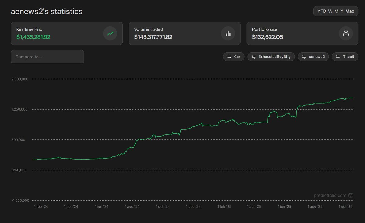 PredictFolio's tweet image. (1/4) We have HUGE news! 🔥

PredictFolio now has 100% accurate historical PNL data for every type of @Polymarket trader!

It&apos;s very hard to gather accurate PNL data, but after 8 months of work, we finally did it!

Check out some interesting examples 👇