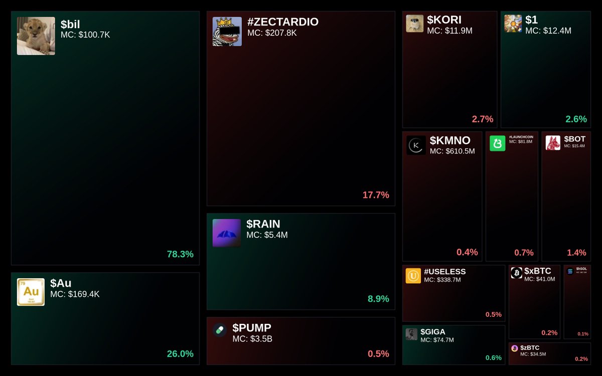 GlydoAlerts's tweet photo. Trending on https://t.co/ugPoOnWTIF $SOL Heatmap
1. $bil
2. $Au
3. #ZECTARDIO
4. $RAIN
5. $PUMP
Updated every 5 mins. https://t.co/QD172qTcqI