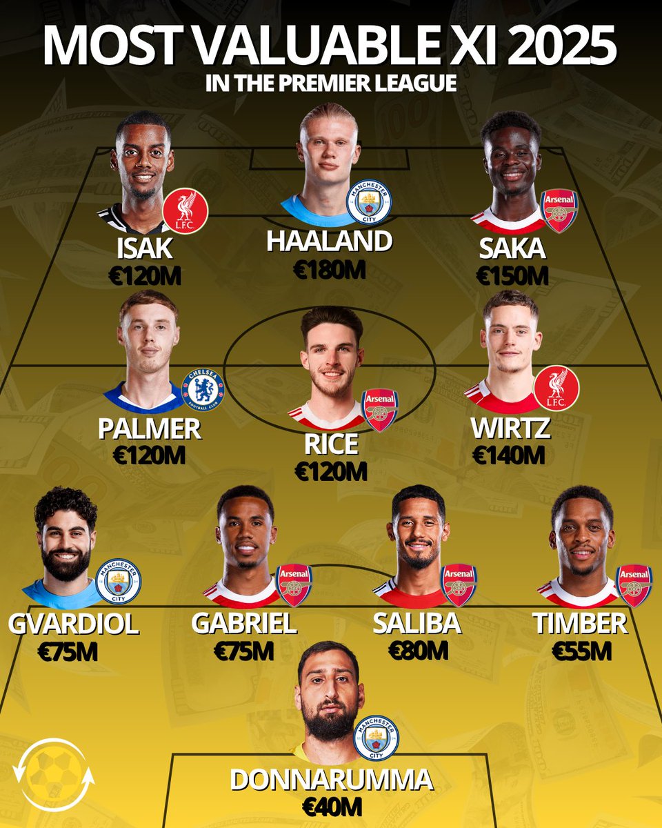 DeadlineDayLive's tweet image. 🚨 The Most Valuable XI in the Premier League right now, according to @TMuk_news. 🤑