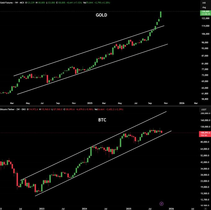 DiversiMadrid's tweet photo. Bitcoin will follow Gold soon   $150k-$180k is coming in Q4  Save this post. https://t.co/LJ7RcbquwU