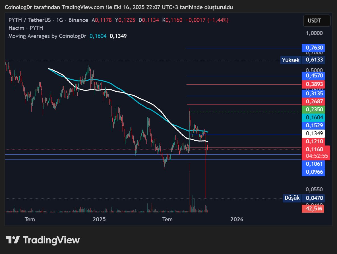 CoinologDr's tweet image. İstek üzerine $pyth #pyth #pythusdt
Herhangi bir H.Formasyon saptayamadım. Grafik üzerinde destek ve dirençleri gösteriyorum. Yükseliş için ema-ma-200 üzerinde kalıcılık gerekecektir.
ytd
#btc $btc