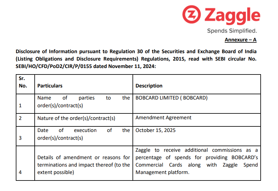 💳 Zaggle amends partnership with BOBCARD for higher commissions

👉🏻 Amendment to 2023 Master Service Agreement signed on 15 Oct 2025
👉🏻 Zaggle to earn additional commission on card spends via BOBCARD commercial cards
👉🏻 Collaboration strengthens Zaggle’s position in corporate