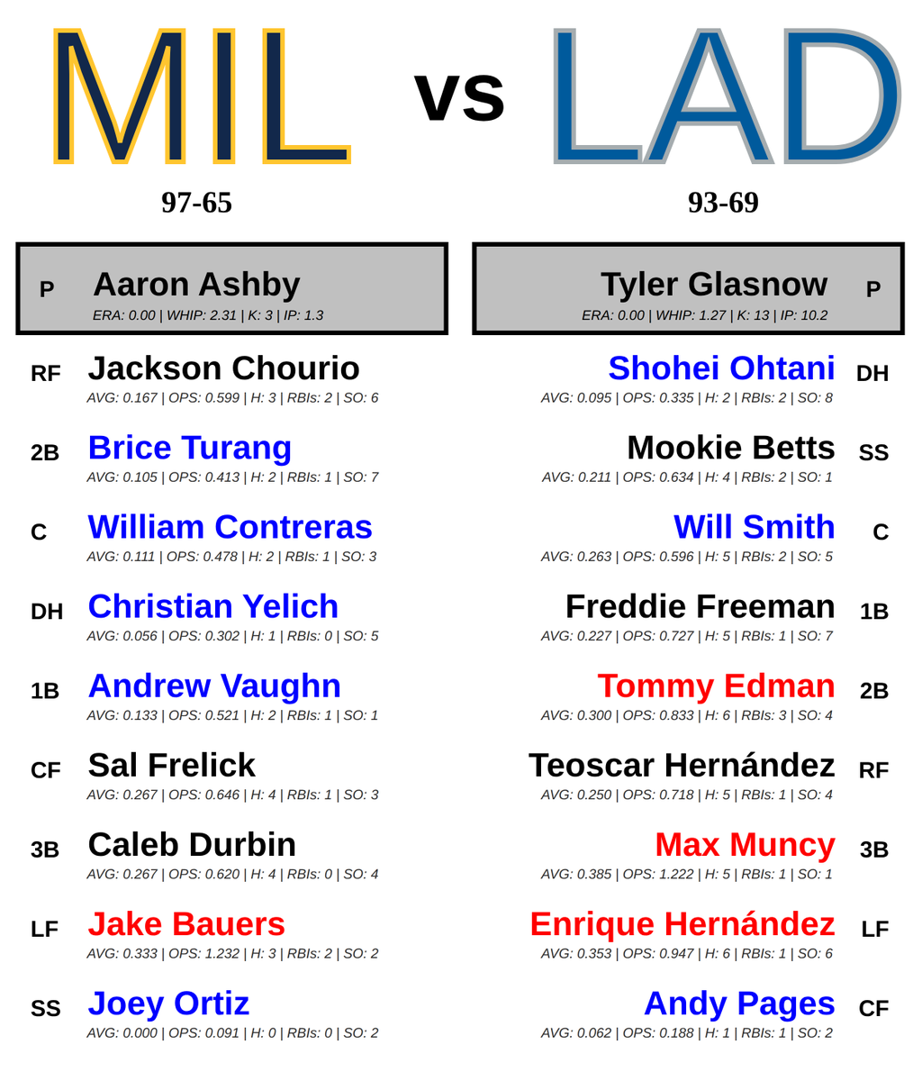 MLB_Matchup_Bot's tweet image. Milwaukee Brewers @ Los Angeles Dodgers
🕐 06:08 PM ET 📅 10/16/2025
*Batter statistics are over last 5 games*
*Pitcher statistics are over last 3 outtings*
#ThisIsMyCrew #LetsGoDodgers
#MILvsLAD // #LADvsMIL