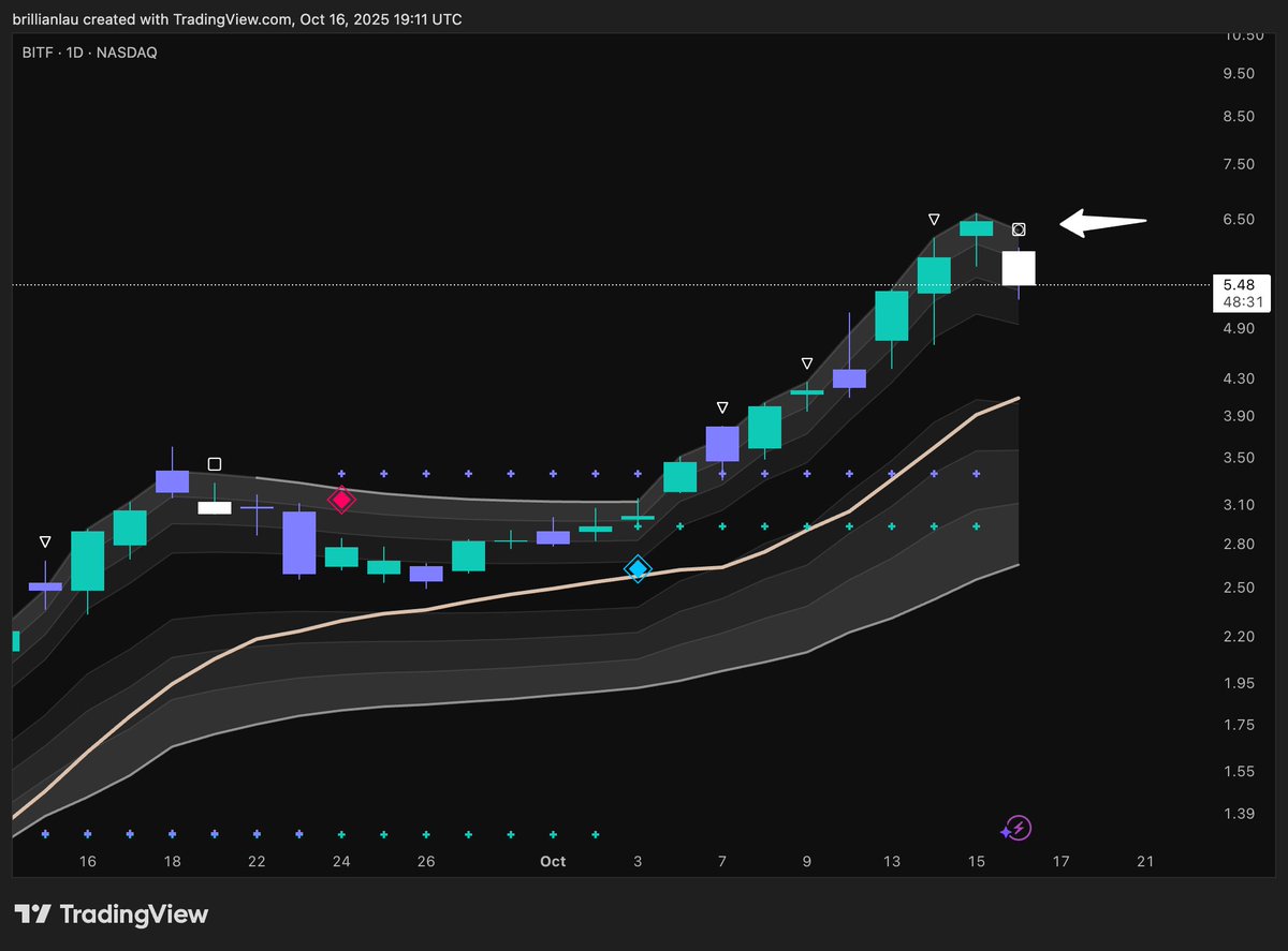 missbrillian's tweet image. $BITF #BITF our confluence symbols can’t be ignored 👀

Get our indicator suite (in bio) and improve your technical analysis stack.