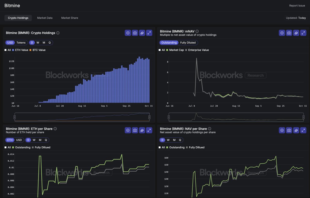 JasonYanowitz's tweet image. Continuing our push into DAT data, we now have dashboards for specific DATs.
First two: BMNR and SBET
More coming soon.