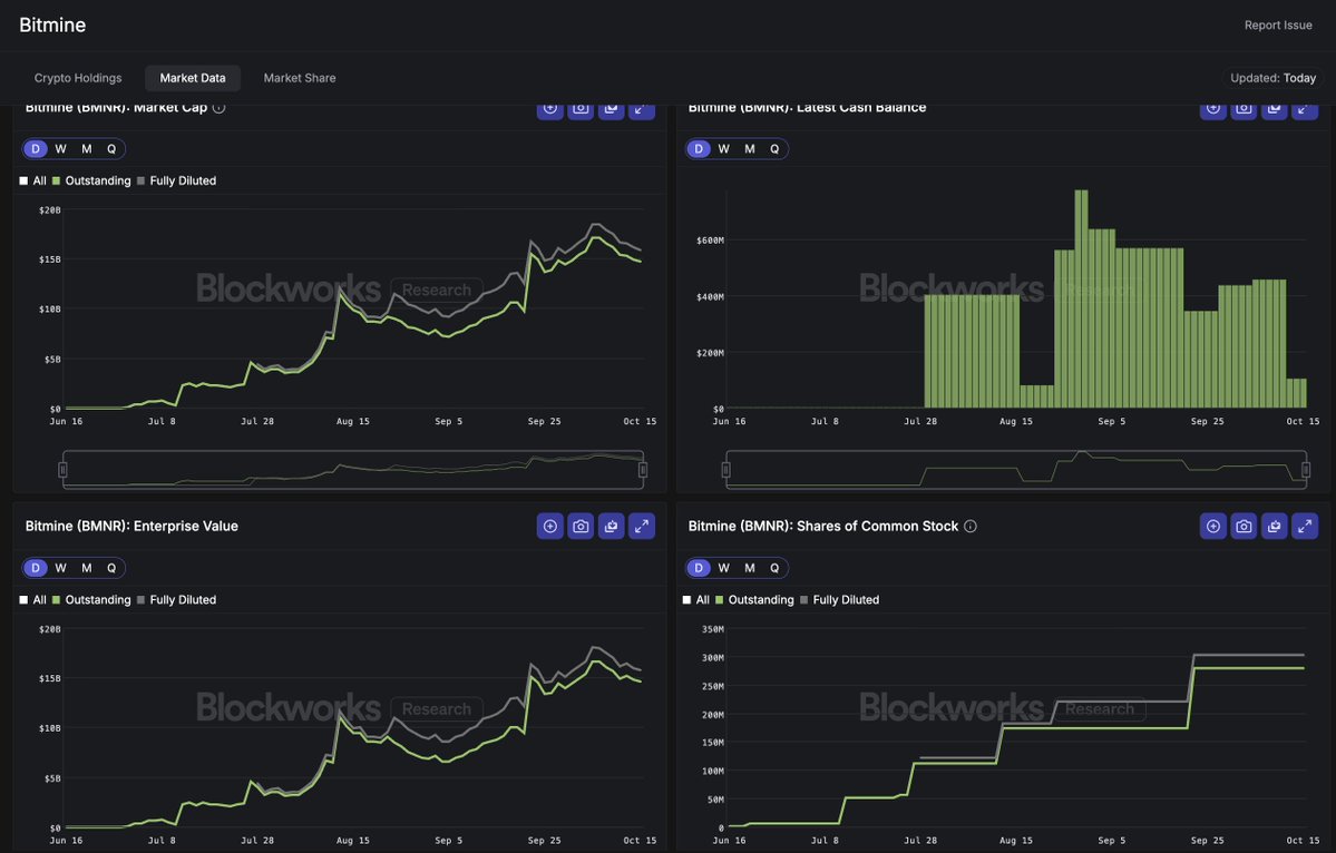 JasonYanowitz's tweet image. Continuing our push into DAT data, we now have dashboards for specific DATs.
First two: BMNR and SBET
More coming soon.
