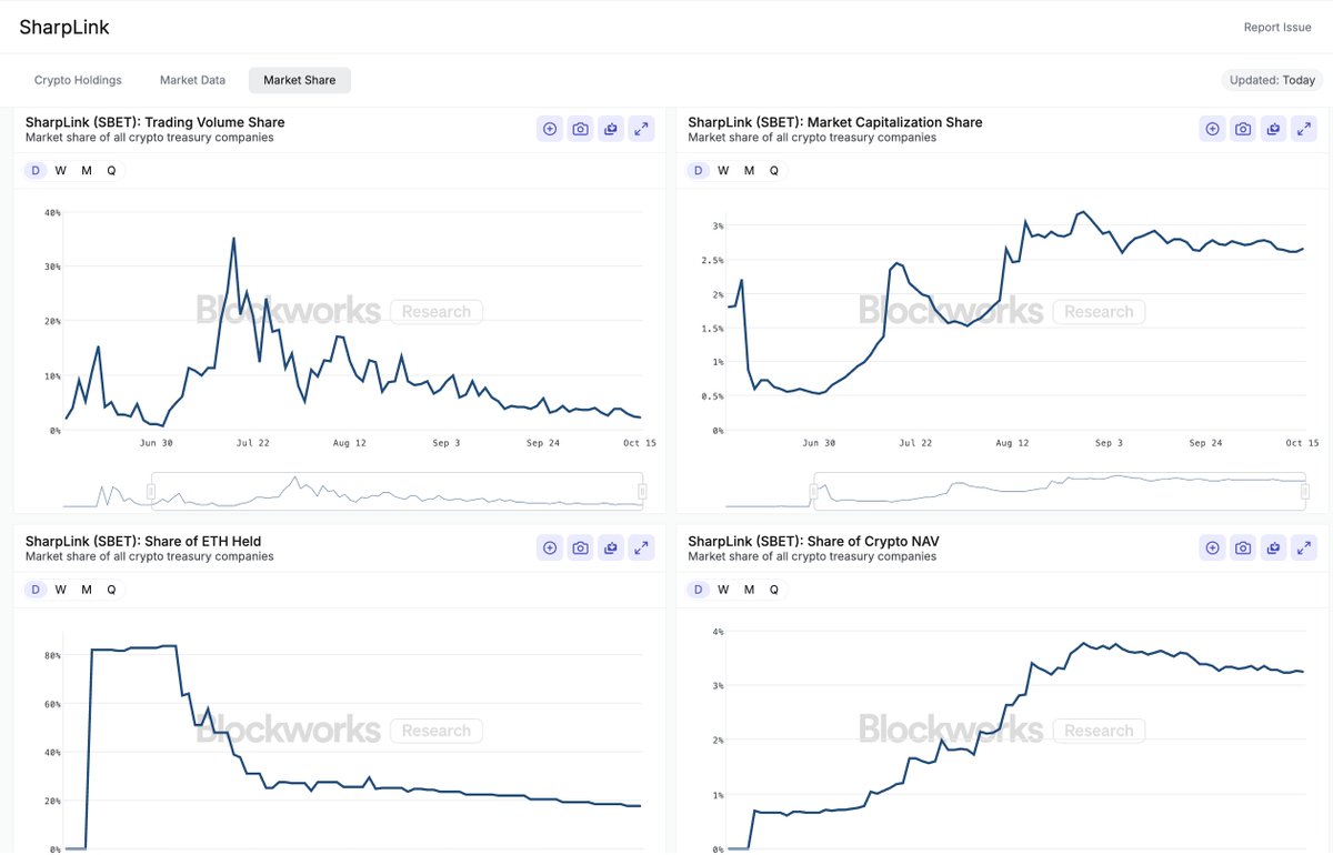 JasonYanowitz's tweet image. Continuing our push into DAT data, we now have dashboards for specific DATs.
First two: BMNR and SBET
More coming soon.