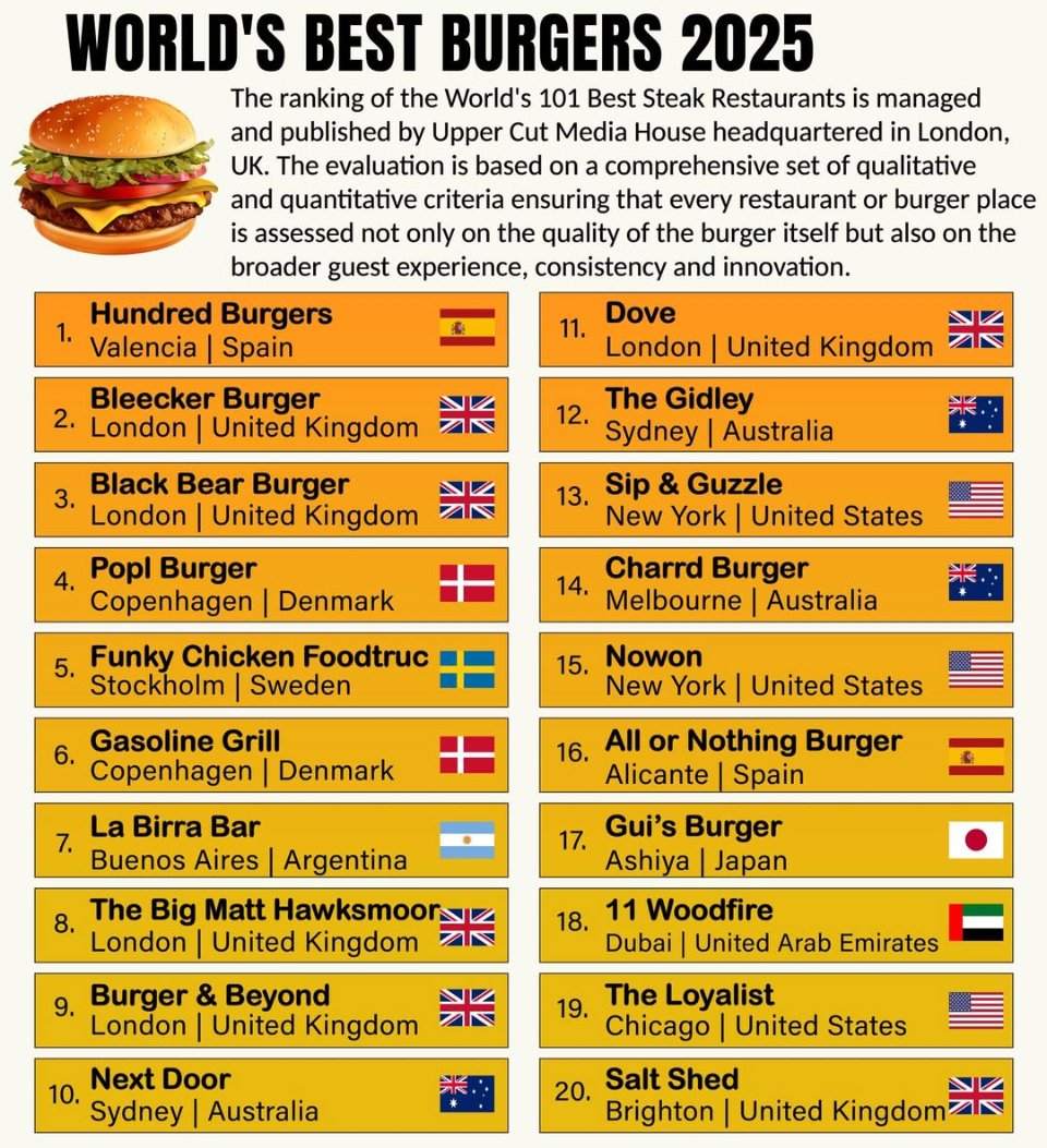 DrStrangetwit's tweet image. "World's best burger" list announced - some decent patties in here, have tried one or two myself ๐
But it's missing out the fantastic charcoal grilled flavour of Tehran's Bobby Sands burger. Nothing beats a Wagyu double bobby burger zoghali ๐
