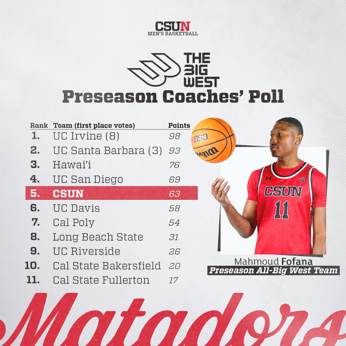 CSUNMBB's tweet image. CSUN senior forward Mahmoud Fofana among the six on the Preseason @BigWestSports Coaches' Team!
The season begins on Nov. 3.
🗞️ tinyurl.com/32fvw8rn
#GoMatadors