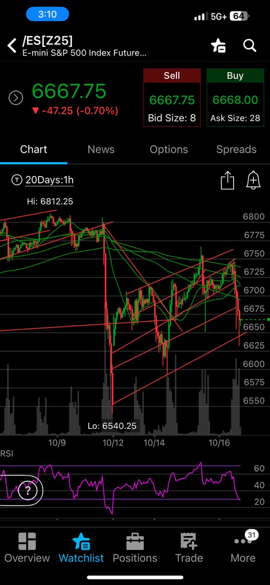 I mean it’s perfect. 6755 tomorrow