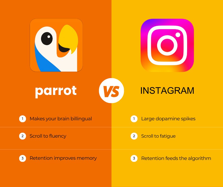100 day streak. 32 minutes a day. 0 brainrot.

One learner on Parrot just hit a 100-day streak - our highest yet.

Parrot hasn't been around for much longer than 100 days.  That blows my mind.

They’ve spent 32 minutes a day learning for the past 3 months - almost the same as the