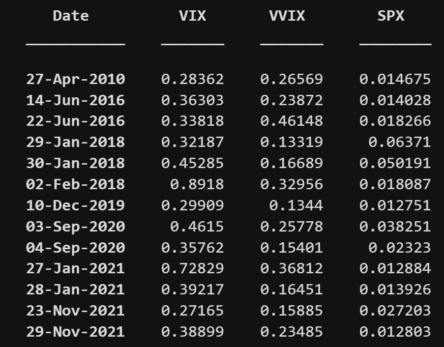 min_the_mouse's tweet photo. @ZeeContrarian1 Rare yes. but it has happened before. See 1 month returns below. Some interest dates there 2-Feb-2018 (1BD Volmagedon), Q4 2021. https://t.co/48E2OfmbAZ