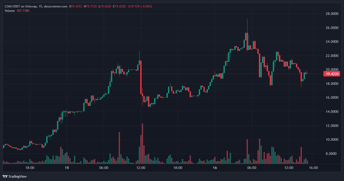 $COAI is doing great numbers so far