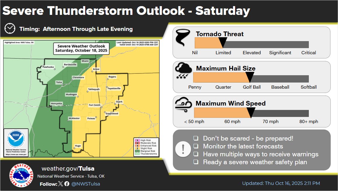 [215 PM 10/16/25] Minor changes were made to the Day3 severe outlook this afternoon. Right now the forecast timing remains the same, mainly afternoon into the evening. Keep checking forecasts and review your severe weather safety plans. #okwx #arwx