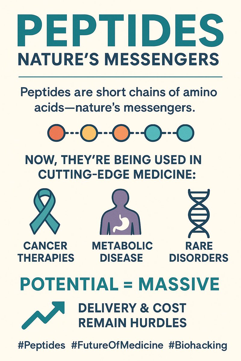 PrimalPathway_'s tweet image. Peptides are short chains of amino acids—nature’s messengers. Now, they’re being used in cutting-edge medicine: cancer therapies, metabolic disease, & rare disorders. Potential = massive. But delivery & cost remain hurdles.
#Peptides #FutureOfMedicine #Biohacking