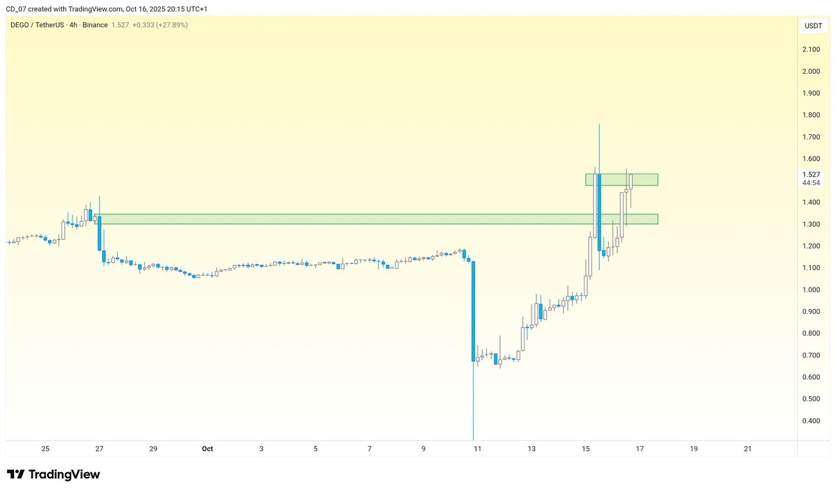 cryptodoc_'s tweet image. $dego retest above this range and next stop is 1.75
#DEGO #chartrequest