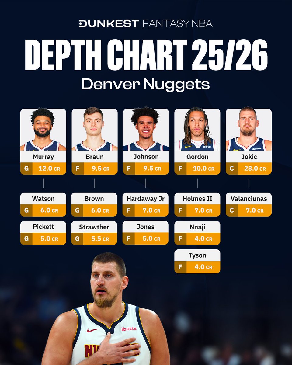 One Depth Chart a day until the <a href="/NBA/">NBA</a> tips off 🗓️ (since there are fewer than 10 days left, we’ll probably drop two per day).          

Today: Denver Nuggets 💙💛  (22/30)          

#Dunkest #FantasyNBA