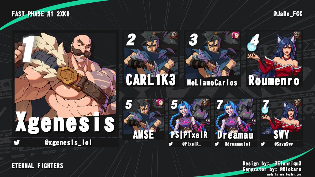 TOP 8 FAST PHASE #1 2XKO

Campeón  @xgenesis_lol🏆

2⃣ Carl1ke
3⃣ MeLlamoCarlos
4⃣ Roumenro
5⃣ AMSE
6⃣<a href="/PixelR_/">PS | PixelR_</a>
7⃣<a href="/dreamaulol/">Dreamau</a>
8⃣ <a href="/SayuSwy/">Sayu</a>